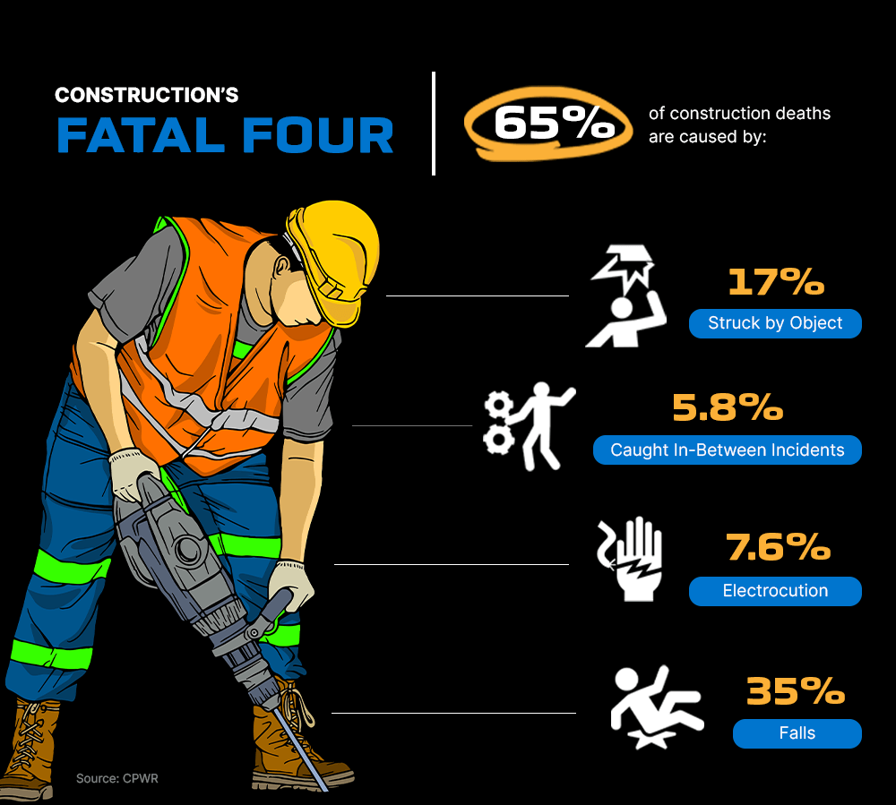 An infographic listing the top four causes of death on construction sites, which account for 65% of all deaths.