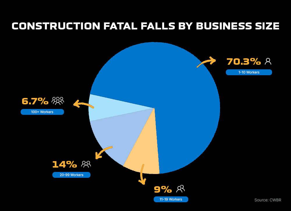 A pie chart breakdown of deaths caused by falls by construction business size.