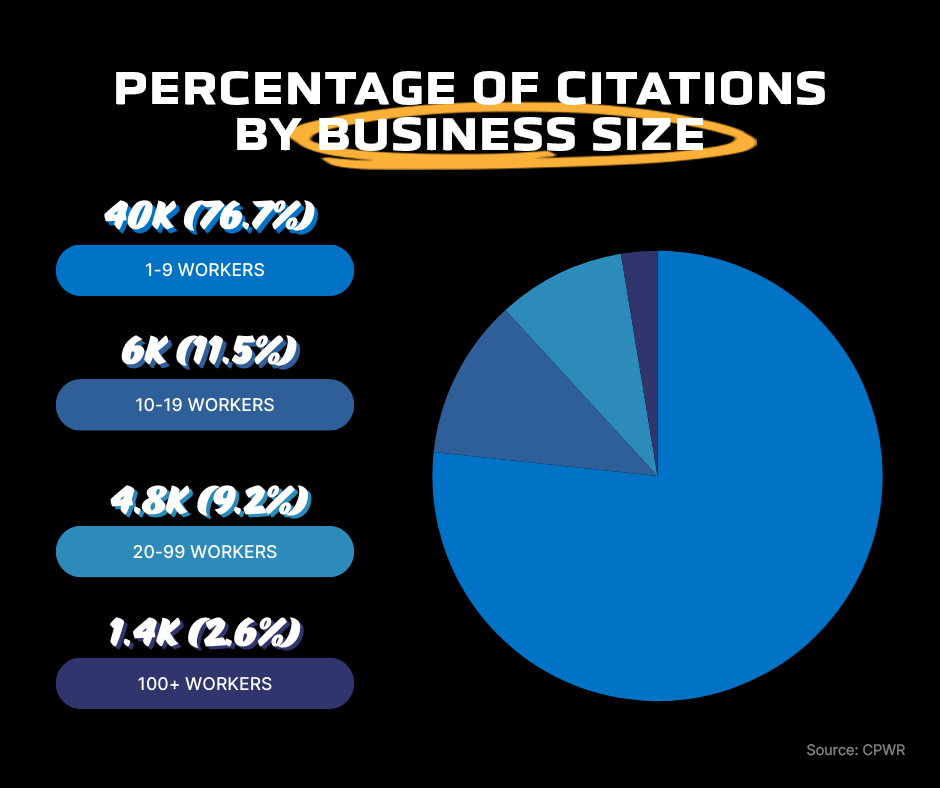 An infographic with a list and a pie chart showing the breakdown of OSHA citations by business size in 2023.