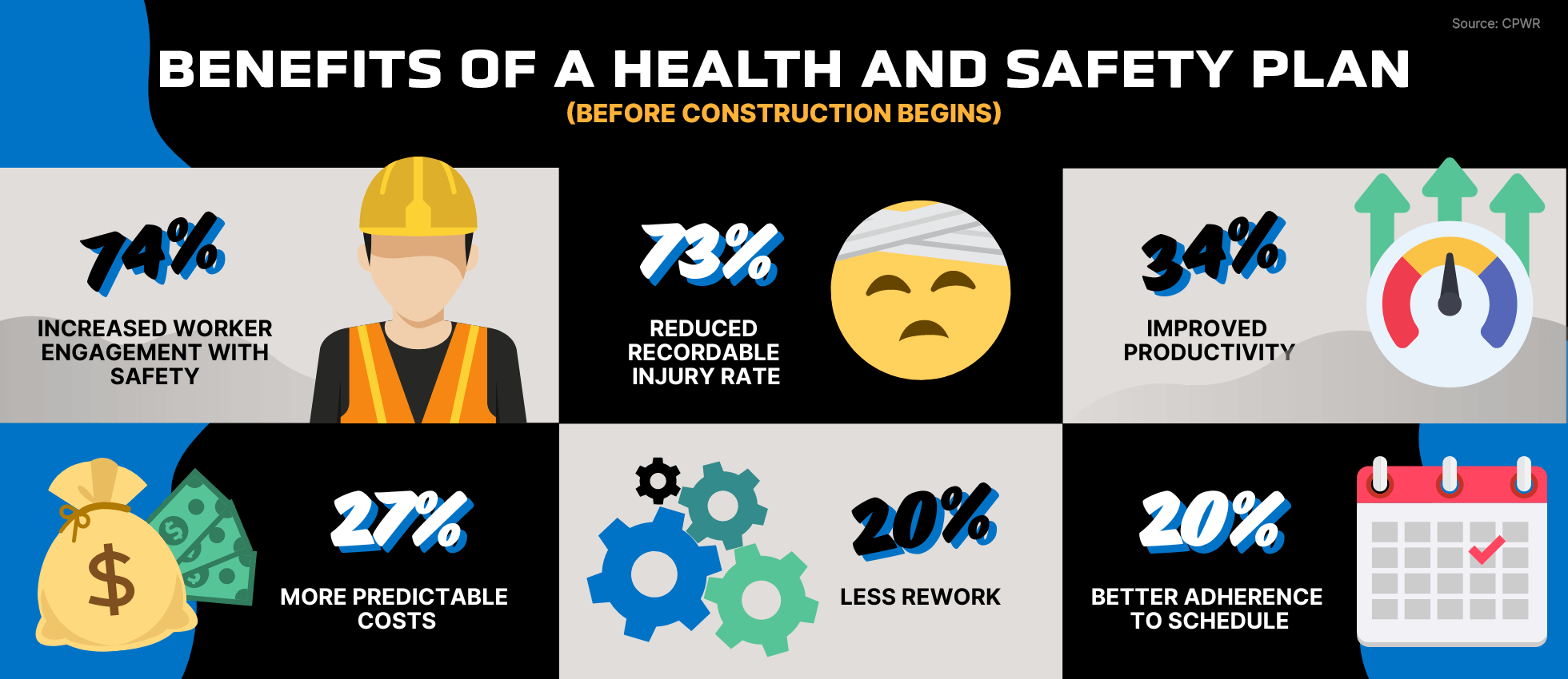 An infographic summarizing the benefits of having a health and safety plan.