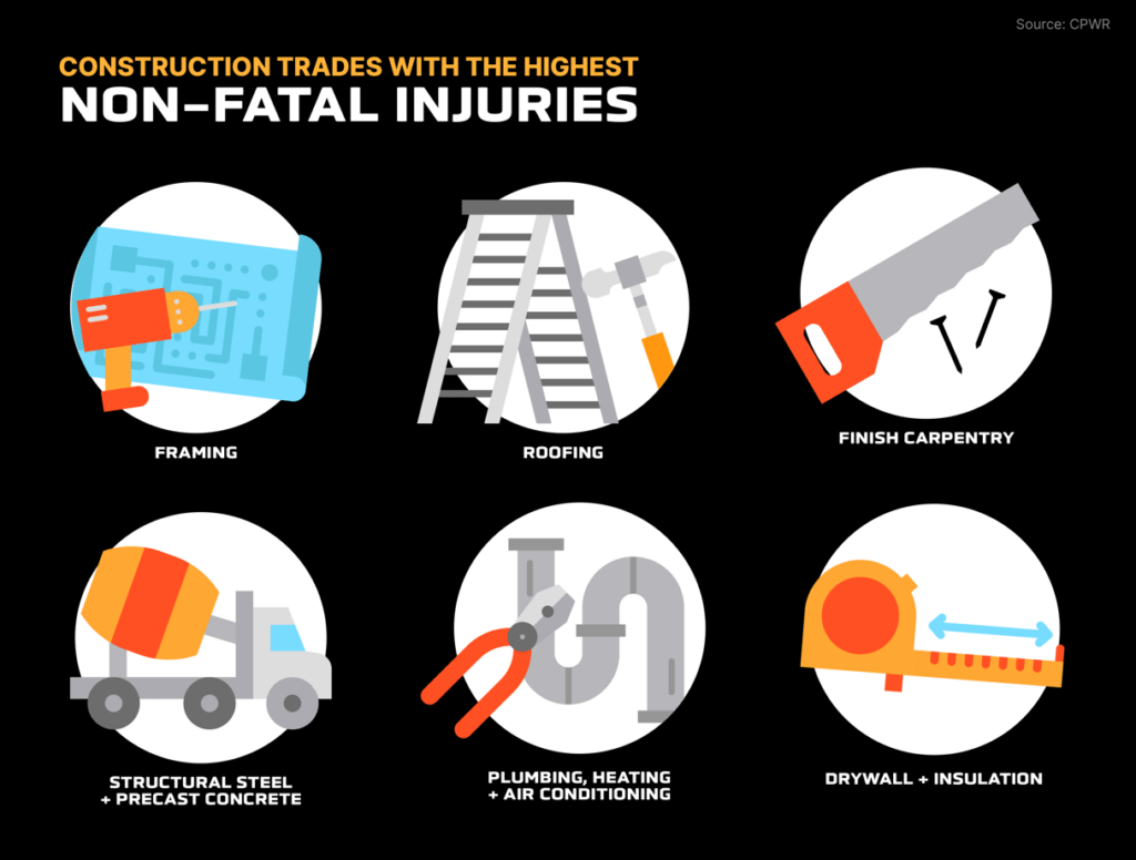 Infographic of the construction trades with the highest non-fatal injuries: framing, roofing, finish carpentry, concrete, HVAC, drywall