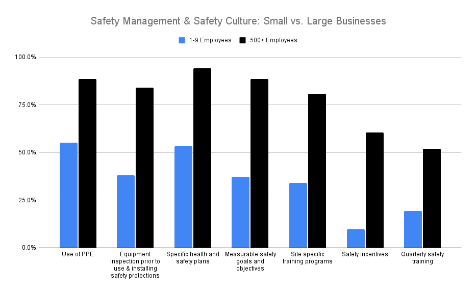 A bar graph comparing the percentage of small and large construction businesses that implement seven different safety management measures.