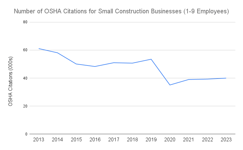 A line graph showing the number of OSHA citations for small construction businesses from 2013 to 2023. 