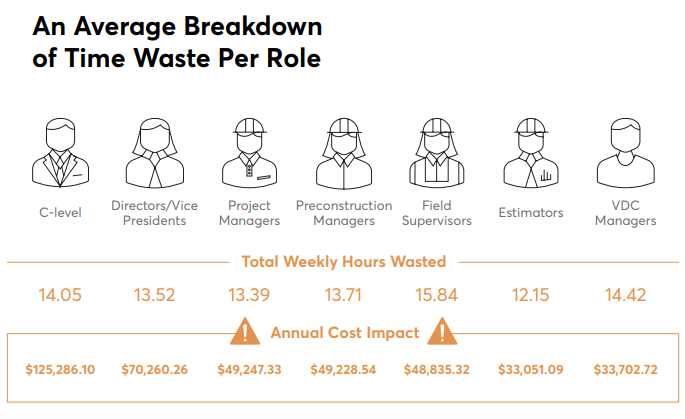 An average breakdown of time waste per role in construction