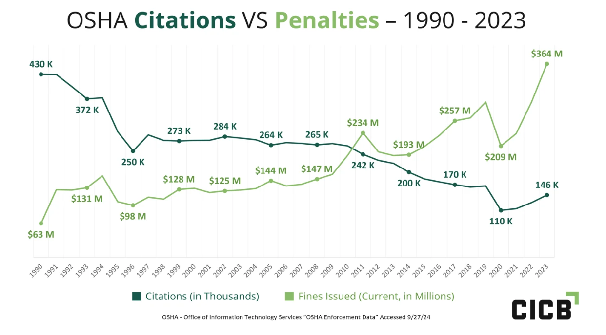 Line graph of OSHA crane-related citations versus penalties for the for 1990 to 2023.