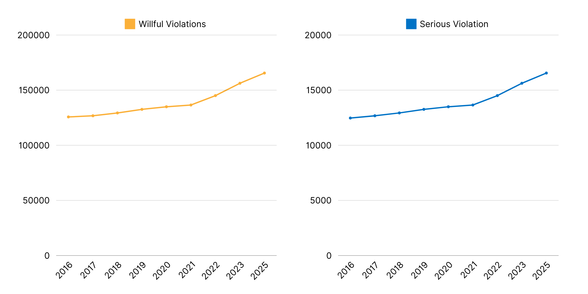 A line graph of the cost of OSHA penalties for willful violations and serious violations from 2016 to 2025.